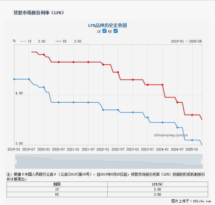 重磅！降息！桂林房贷利率3.0% - 玉林生活资讯 - 玉林28生活网 yulin.28life.net